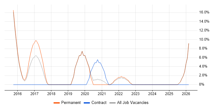 Process Improvement job vacancy trend in Wellingborough