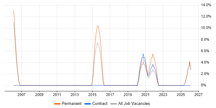 Programme Management job vacancy trend in Wellingborough