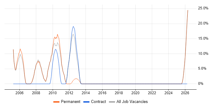 Programmer job vacancy trend in Wellingborough