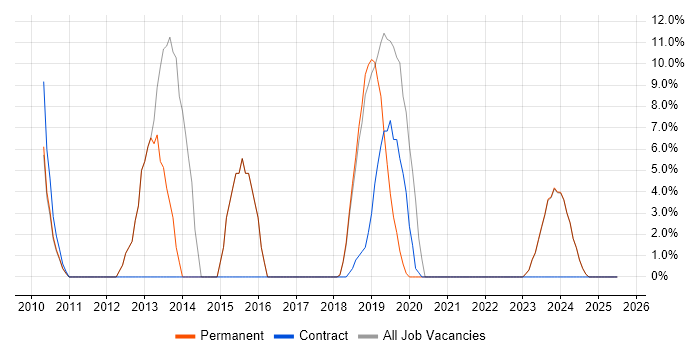 Job vacancy trend for Project Delivery in Wellingborough