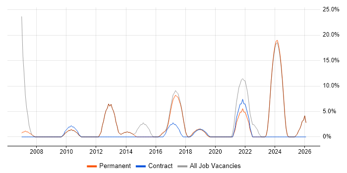 Project Manager job vacancy trend in Wellingborough