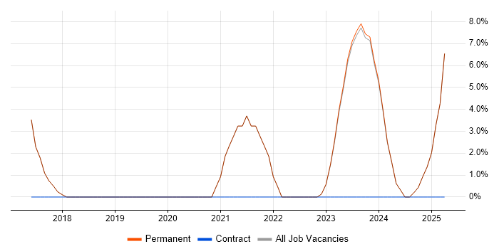 Job vacancy trend for React in Wellingborough Job vacancy trend for React in Wellingborough