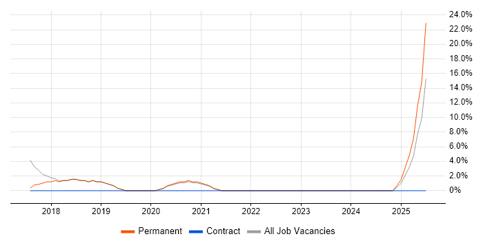 Job vacancy trend for REST in Wellingborough
