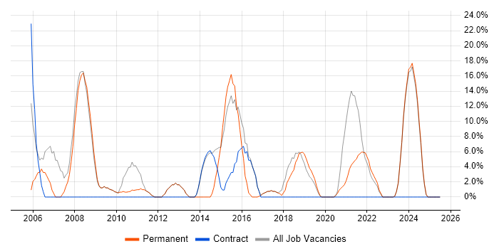 Job vacancy trend for Retail in Wellingborough