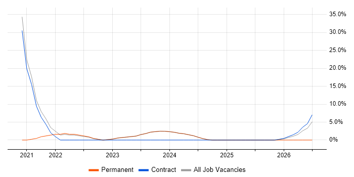 Risk Management job vacancy trend in Wellingborough