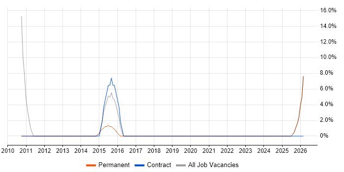 Roadmaps job vacancy trend in Wellingborough