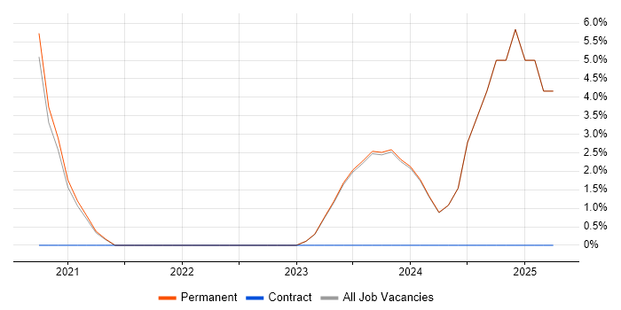 Job vacancy trend for Salesforce in Wellingborough