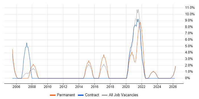 SAP job vacancy trend in Wellingborough