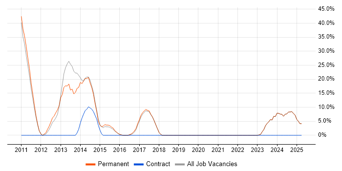 Job vacancy trend for Scrum in Wellingborough