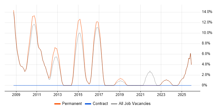 SDLC job vacancy trend in Wellingborough