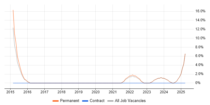 Job vacancy trend for Selenium in Wellingborough