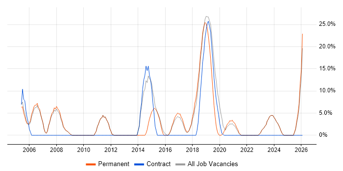 Self-Motivation job vacancy trend in Wellingborough