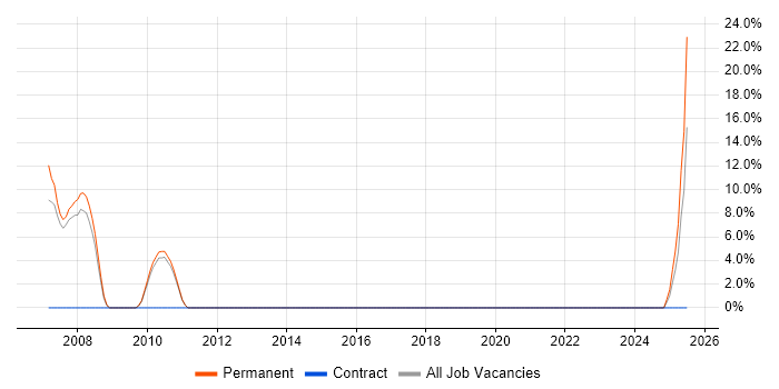 Job vacancy trend for Senior C# Developer in Wellingborough