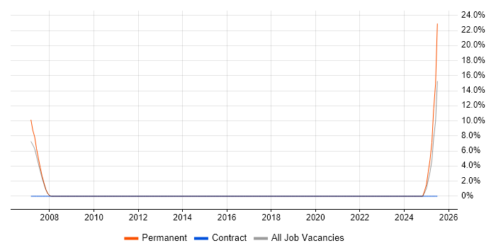 Job vacancy trend for Senior C# Software Developer in Wellingborough