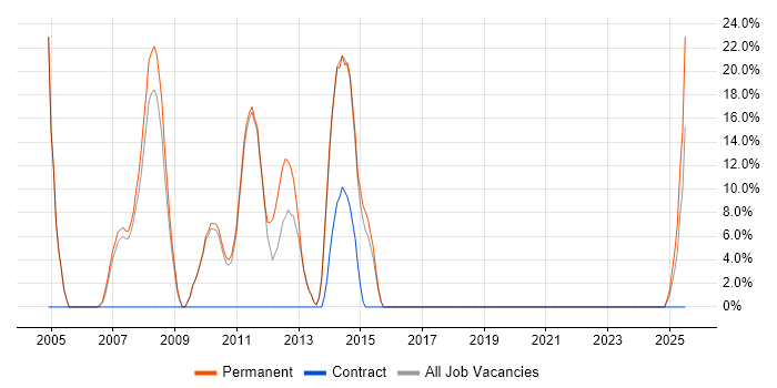 Job vacancy trend for Senior Developer in Wellingborough