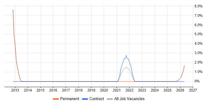 Senior Manager job vacancy trend in Wellingborough