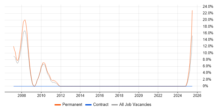 Job vacancy trend for Senior .NET Developer in Wellingborough