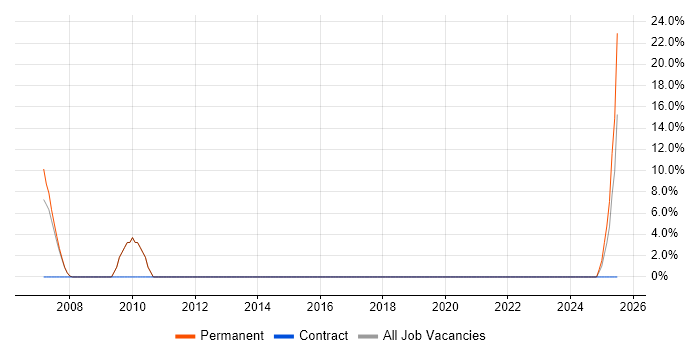 Job vacancy trend for Senior Software Developer in Wellingborough