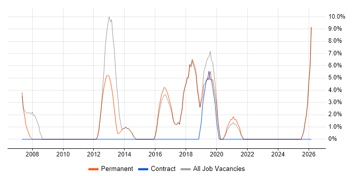 Service Delivery job vacancy trend in Wellingborough