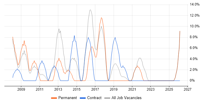 SLA job vacancy trend in Wellingborough