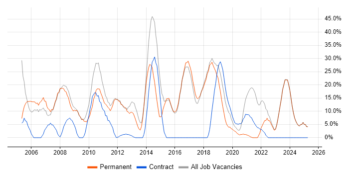 Job vacancy trend for Social Skills in Wellingborough