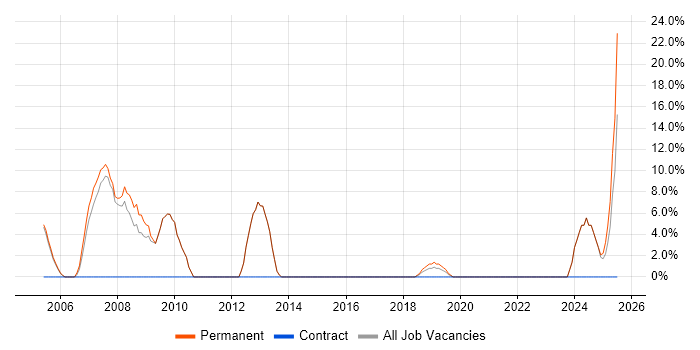 Job vacancy trend for Software Developer in Wellingborough