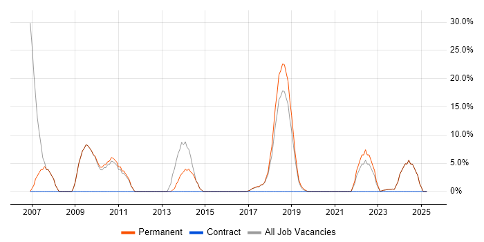 Job vacancy trend for Software Engineering in Wellingborough