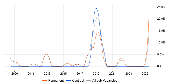 Job vacancy trend for Software Testing in Wellingborough Job vacancy trend for Software Testing in Wellingborough