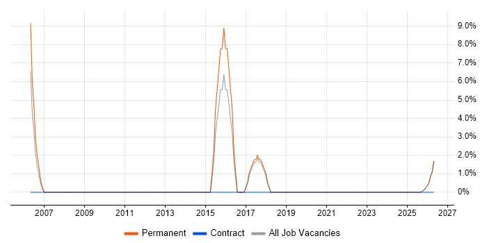 SOLIDWORKS job vacancy trend in Wellingborough