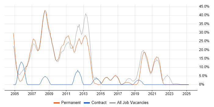 Job vacancy trend for SQL Server in Wellingborough