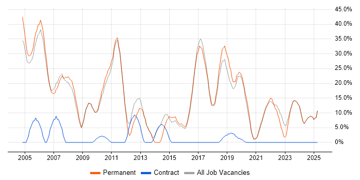 Job vacancy trend for SQL in Wellingborough Job vacancy trend for SQL in Wellingborough