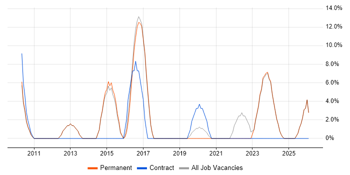 Stakeholder Management job vacancy trend in Wellingborough