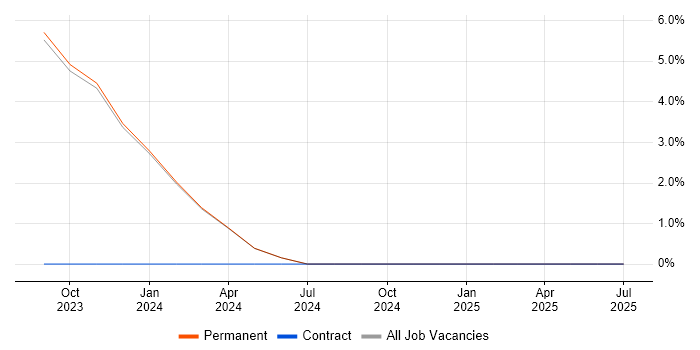 Job vacancy trend for Strategic Thinking in Wellingborough