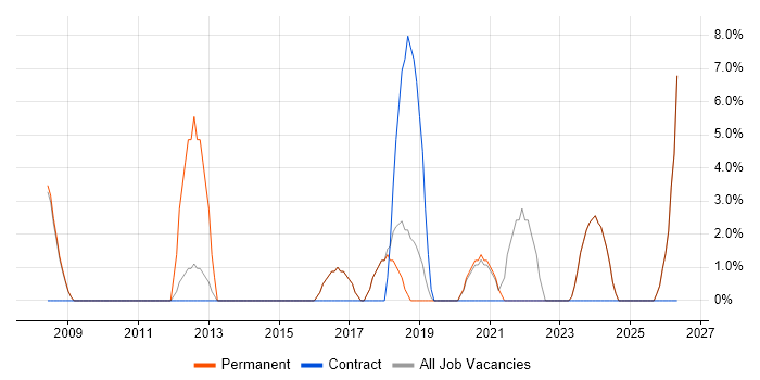 Systems Analyst job vacancy trend in Wellingborough