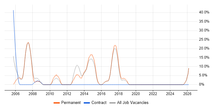 TCP/IP job vacancy trend in Wellingborough