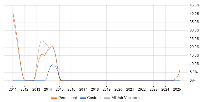 Job vacancy trend for TDD in Wellingborough Job vacancy trend for TDD in Wellingborough