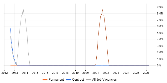 Technical Architect job vacancy trend in Wellingborough