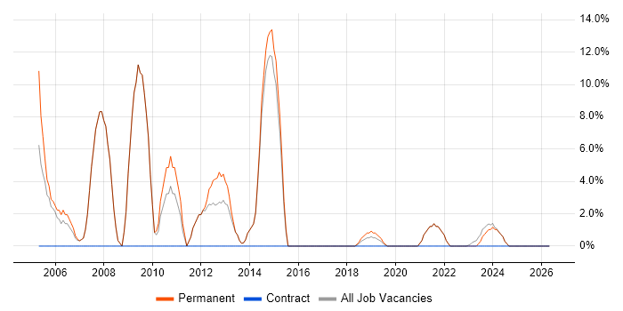 Technical Support job vacancy trend in Wellingborough