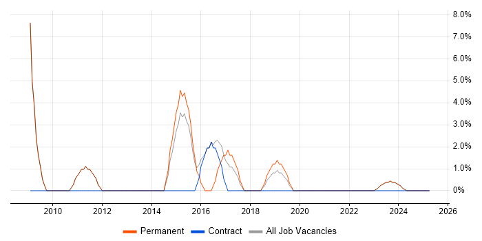 Job vacancy trend for Test Automation in Wellingborough