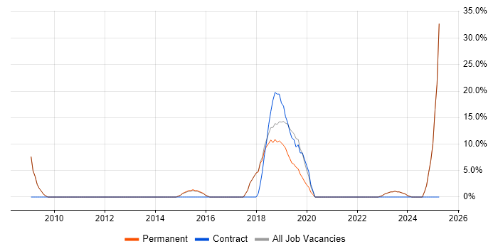 Job vacancy trend for Test Engineer in Wellingborough