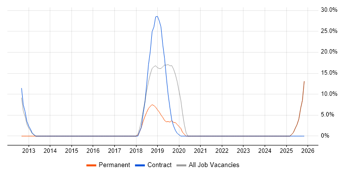 Test Management job vacancy trend in Wellingborough