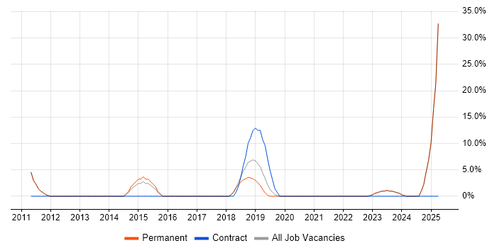 Job vacancy trend for Test Strategy in Wellingborough