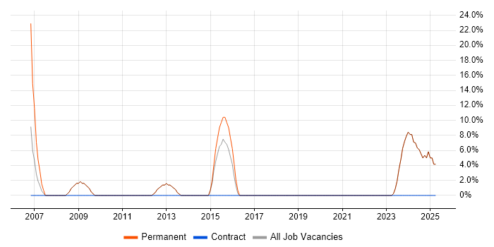 Job vacancy trend for Time Management in Wellingborough