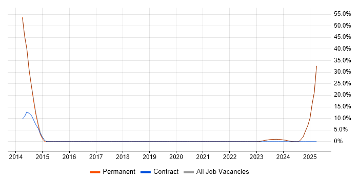 Job vacancy trend for Validation in Wellingborough