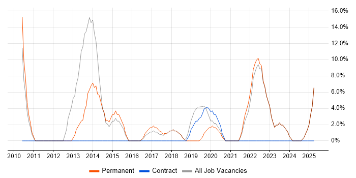 Job vacancy trend for VMware Infrastructure in Wellingborough
