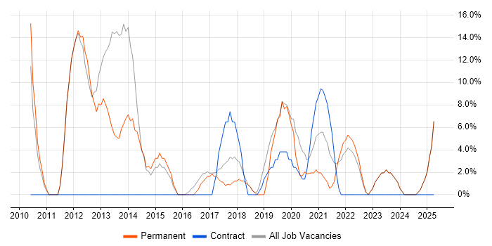 Job vacancy trend for VMware in Wellingborough