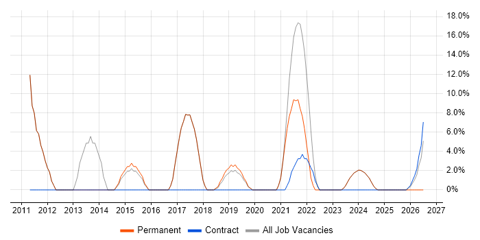 Waterfall job vacancy trend in Wellingborough