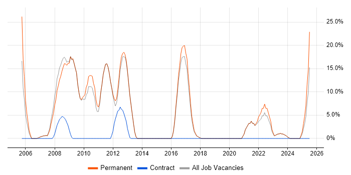 Job vacancy trend for Web Development in Wellingborough Job vacancy trend for Web Development in Wellingborough