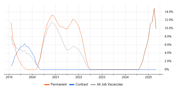 Job vacancy trend for Wi-Fi in Wellingborough