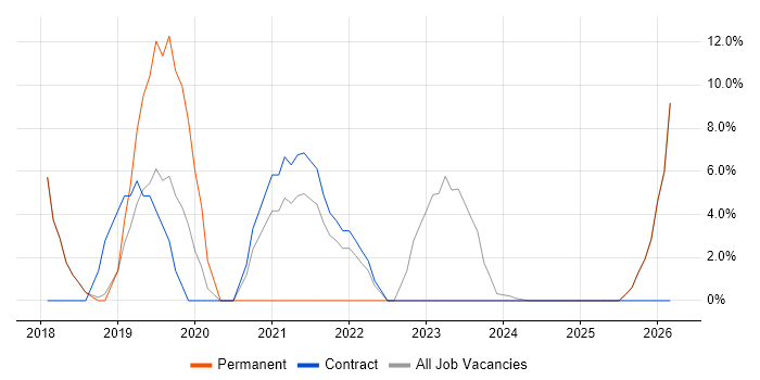 Windows 10 job vacancy trend in Wellingborough